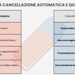Differenza tra la cancellazione automatica e quella su richiesta Cancellazione automatica Tempi lunghi (12–36 mesi) Procedura standard del Garante Privacy 