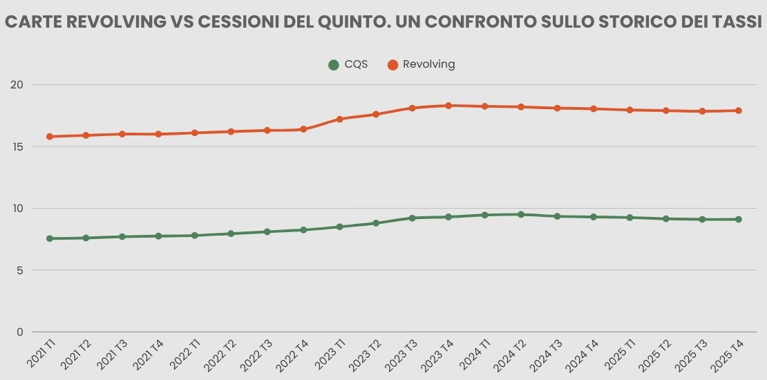 Carte revolving Vs Cessioni del quinto - Confronto sui dati storici del TEGM - Infografica ADifesa CARTE REVOLVING VS CESSIONI DEL QUINTO. UN CONFRONTO STORICO DEI TASSI Periodo CQS Revolving 2021 T1 7,55 15,8 2021 T2 7,6 15,9 2021 T3 7,7 16 2021 T4 7,75 16 2022 T1 7,8 16,1 2022 T2 7,95 16,2 2022 T3 8,1 16,3 2022 T4 8,25 16,4 2023 T1 8,5 17,2 2023 T2 8,8 17,6 2023 T3 9,2 18,1 2023 T4 9,3 18,3 2024 T1 9,45 18,25 2024 T2 9,5 18,2 2024 T3 9,35 18,1 2024 T4 9,3 18,05 2025 T1 9,25 17,95 2025 T2 9,15 17,9 2025 T3 9,1 17,85 2025 T4 9,1 17,9