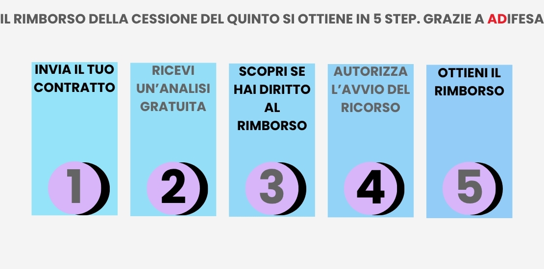 Rimborso cessione del quinto come fare in cinque step - Infografica ADifesa su rimborsi CQS