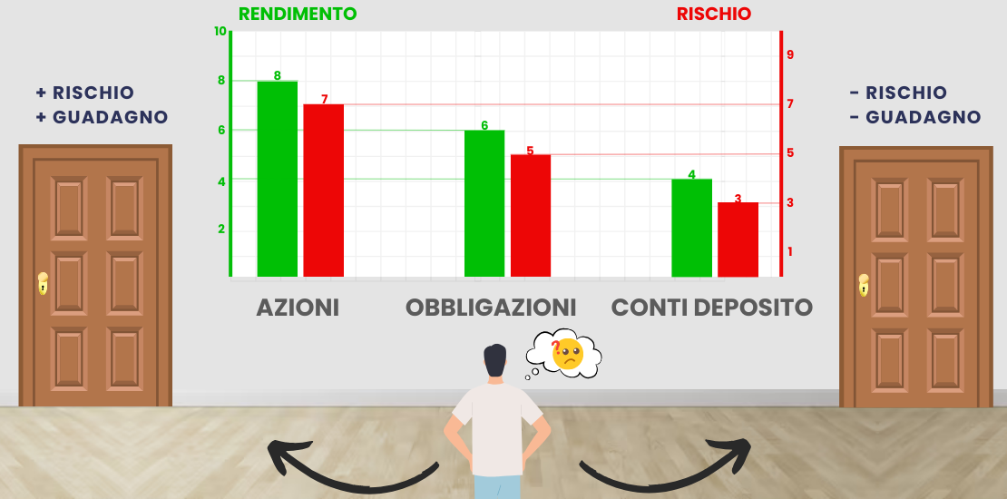 Rischio e rendimento degli investimenti Infografica ADifesa – Blog – Rischio e rendimento degli investimenti