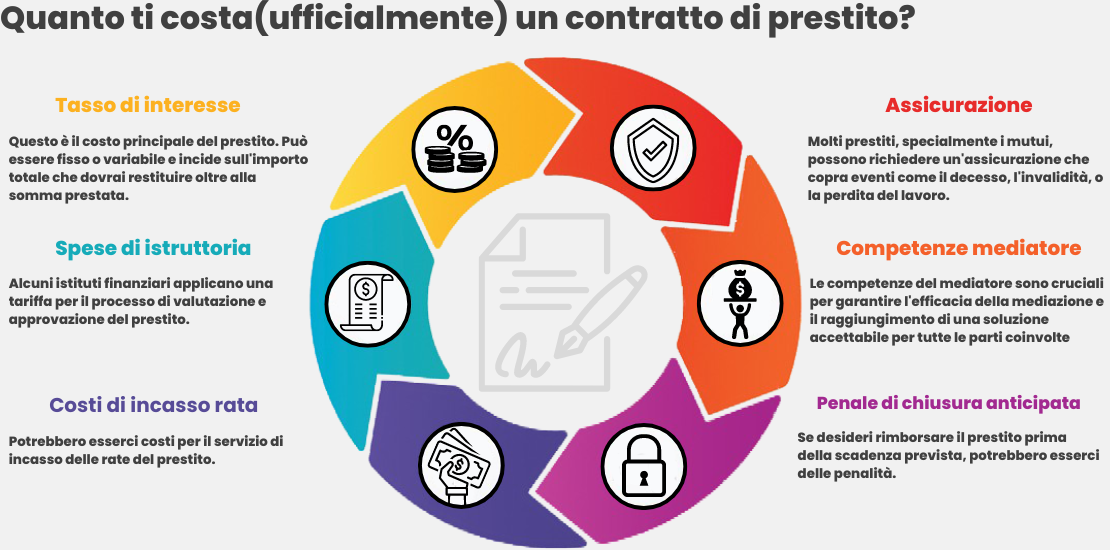 Il costo di un prestito