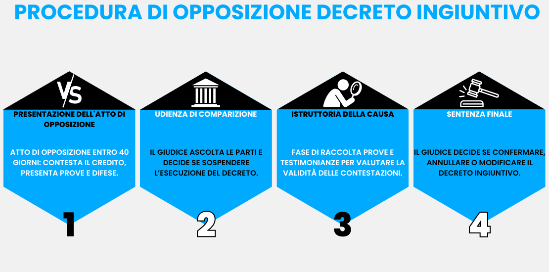 Procedura di opposizione a decreto ingiuntivo Visual ADifesa – Infografica blog – Procedura di opposizione decreto ingiuntivo