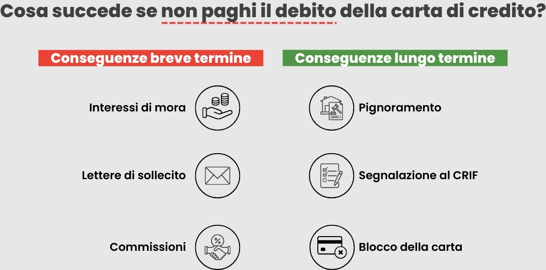 Cosa succede se non paghi il debito della carta di credito - Infografica ADifesa Conseguenze breve termine Interessi di mora Commissioni Lettere di sollecito Segnalazione al CRIF Pignoramento Blocco della carta Conseguenze lungo termine Cosa succede se non paghi il debito della carta di credito? Conseguenze a breve termine: interessi di mora; lettere di sollecito; commissioni. Conseguenze a lungo termine: pignoramento; segnalazione al CRIF; blocco della carta