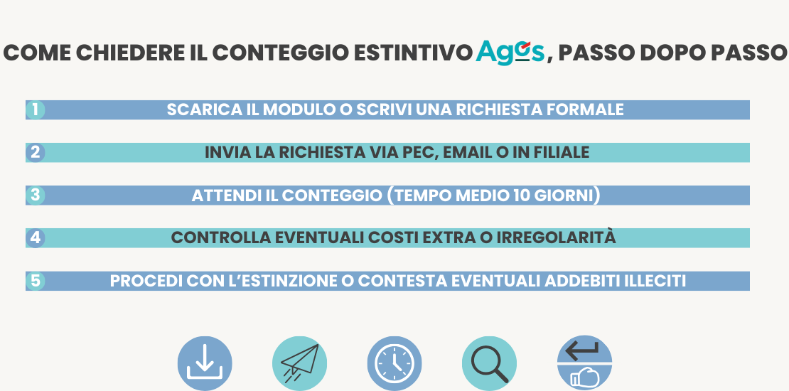 Come chiedere il conteggio estintivo Agos, passo dopo passo - Infografica ADifesa