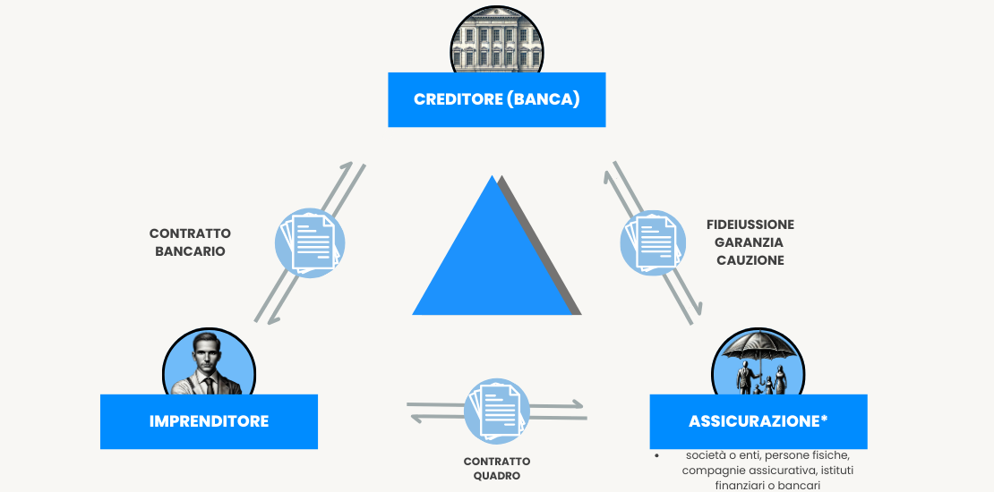 fideiussione omnibus esempio parti coinvolte Fideiussione omnibus, come uscirne? Inizia da qui fideiussione omnibus esempio parti coinvolte creditore (banca) Contratto bancario IMPRENDITORE Contratto QUADRO ASSICURAZIONE fideiussione garanzia cauzione