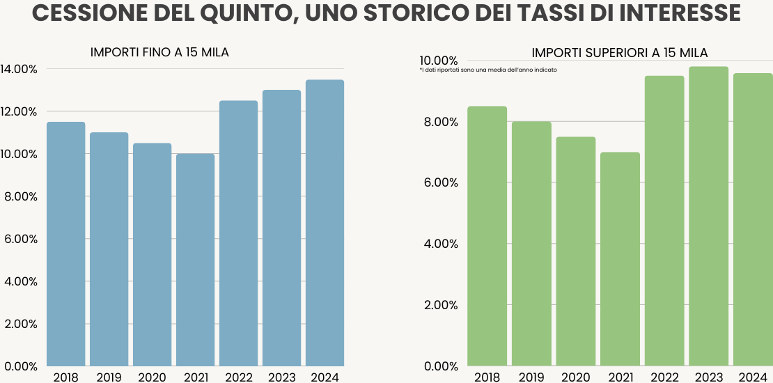 Cessione del quinto, uno storico dei tassi di interesse IMPORTI FINO A 15 MILA 2018: Circa 11,50%​ 2019: Circa 11,00% 2020: Circa 10,50%​ 2021: Circa 10,00%​ 2022: Circa 12,50%​ 2023: Circa 13,00% 2024: Circa 13,48% IMPORTI SUPERIORI A 15 MILA *I dati riportati sono una media dell’anno indicato 2018: Circa 8,50%​ 2019: Circa 8,00% 2020: Circa 7,50%​ 2021: Circa 7,00%​ 2022: Circa 9,50%​ 2023: Circa 9,80% 2024: Circa 9.58%