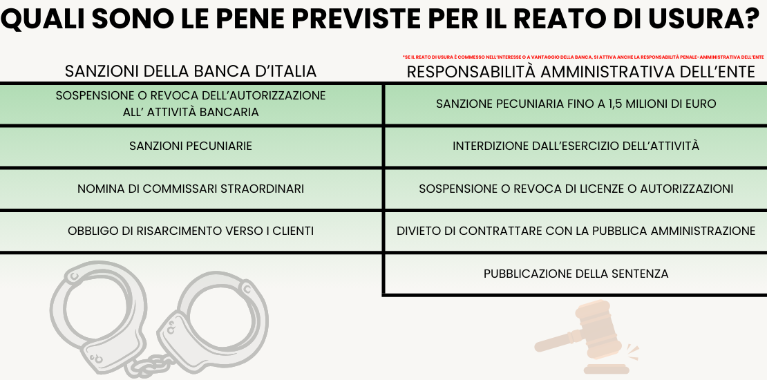 quali sono le pene previste per il reato di usura bancaria - infografica adifesa #1 Quali sono le pene previste per il reato di usura? Sanzioni della Banca d’Italia Sospensione o revoca dell’autorizzazione all’ attività bancaria Sanzioni pecuniarie Nomina di commissari straordinari Obbligo di risarcimento verso i clienti Responsabilità amministrativa dell’ente *Se il reato di usura è commesso nell’interesse o a vantaggio della banca, si attiva anche la responsabilità penale-amministrativa dell’ente Sanzione pecuniaria fino a 1,5 milioni di euro Interdizione dall’esercizio dell’attività Sospensione o revoca di licenze o autorizzazioni Divieto di contrattare con la Pubblica Amministrazione Pubblicazione della sentenza