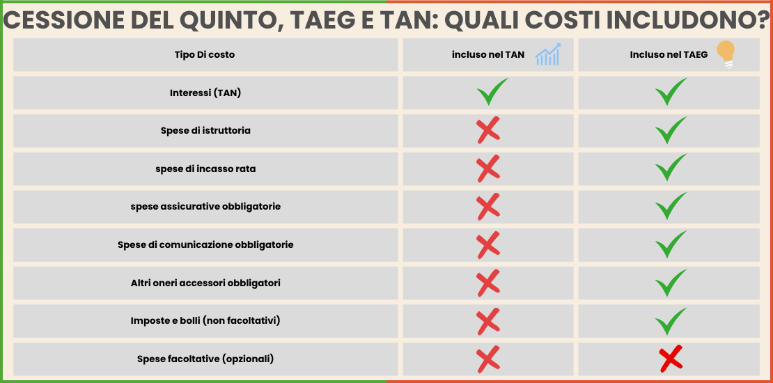 Differenza TAEG e TAN di una cessione del quinto - Tutti i costi di una cessione del quinto - Infografica ADifesa CESSIONE DEL QUINTO, TAEG E TAN: QUALI COSTI INCLUDONO? Tipo Di costo Interessi (TAN) Spese di istruttoria spese di incasso rata spese assicurative obbligatorie Spese di comunicazione obbligatorie Altri oneri accessori obbligatori Imposte e bolli (non facoltativi) Spese facoltative (opzionali) incluso nel TAN Incluso nel TAEG