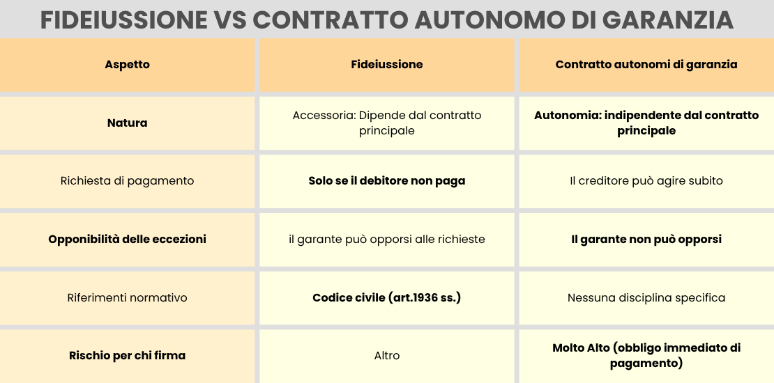 Fideiussione vs Contratto autonomo di garanzia Aspetto Fideiussione Contratto autonomi di garanzia Natura Accessoria: Dipende dal contratto principale Autonomia: indipendente dal contratto principale Richiesta di pagamento Solo se il debitore non paga Il creditore può agire subito Opponibilità delle eccezioni il garante può opporsi alle richieste Il garante non può opporsi Riferimenti normativo Codice civile (art.1936 ss.) Nessuna disciplina specifica Rischio per chi firma Altro Molto Alto (obbligo immediato di pagamento)