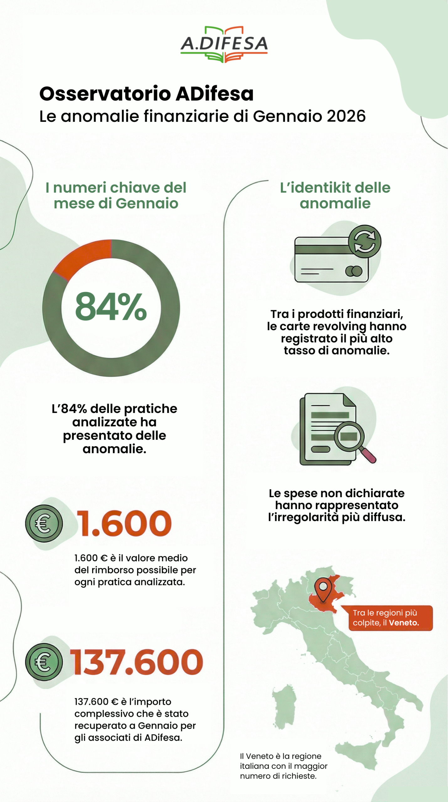 A Gennaio (fino al 23 gennaio) ADifesa ha analizzato 367 pratiche. Sul totale delle pratiche analizzate, 310 hanno presentato delle anomalie. Il valore medio del rimborso per ogni singolo contratto anomalo (valore di rimborso che è possibile ottenere tramite l’Associazione ADifesa) è stato – a Gennaio – di 1600 euro. Se parliamo invece di rimborsi ottenuti, al 23 gennaio, la cifra complessiva è di 137.600,00 euro. Il prodotto finanziario con la maggiore incidenza di anomalie è stato la carta revolving. Sul totale delle pratiche analizzate, l’anomalia più frequente sono state le spese non dichiarate. Rispetto alle pratiche analizzate da ADifesa nel mese di Gennaio, fino al 23 gennaio, la regione d’Italia più “colpita” è stata il Veneto. Mentre il soggetto più colpito è stato il Privato cittadino / Lavoratore.