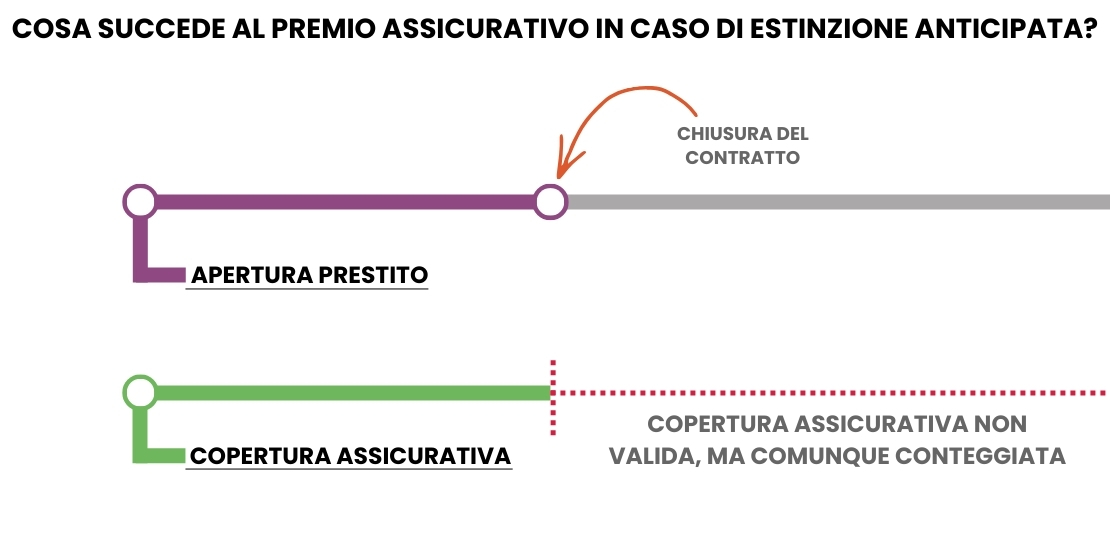 Cosa succede al premio assicurativo in caso di estinzione anticipata? Apertura Prestito CHIUSURA DEL CONTRATTO Copertura assicurativa Copertura assicurativa non valida, ma comunque conteggiata.