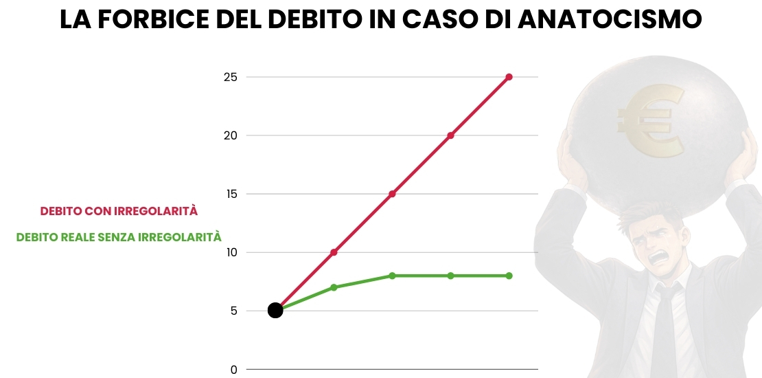 La forbice del debito in caso di anatocismo debito con irregolarità debito reale senza irregolarità