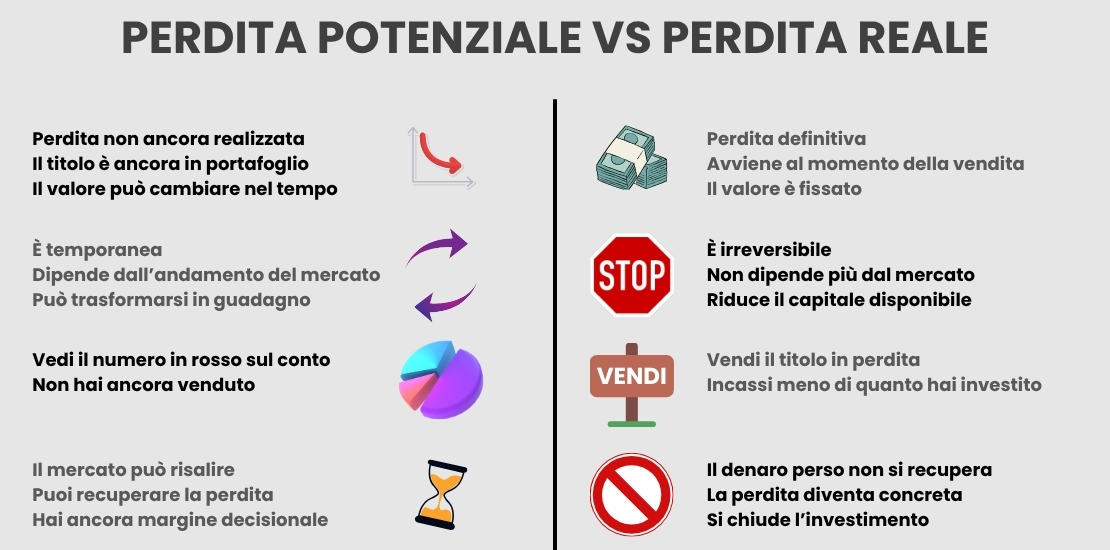 Perdita potenziale vs Perdita reale Perdita non ancora realizzata Il titolo è ancora in portafoglio Il valore può cambiare nel tempo È temporanea Dipende dall’andamento del mercato Può trasformarsi in guadagno Vedi il numero in rosso sul conto Non hai ancora venduto Il mercato può risalire Puoi recuperare la perdita Hai ancora margine decisionale Perdita definitiva Avviene al momento della vendita Il valore è fissato È irreversibile Non dipende più dal mercato Riduce il capitale disponibile Vendi il titolo in perdita Incassi meno di quanto hai investito Il denaro perso non si recupera La perdita diventa concreta Si chiude l’investimento