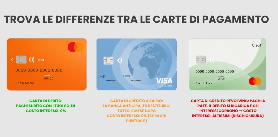 Differenza tra carte di credito - Infografica articolo ADifesa su spesa carta di credito Trova le differenze tra le carte di pagamento Carta di debito: Paghi subito con i tuoi soldi Costo interessi: 0% Carta di credito a saldo: La banca anticipa, tu restituisci tutto il mese dopo Costo interessi: 0% (se paghi puntuale) Carta di credito revolving: Paghi a rate, il debito si ricarica e gli interessi corrono → Costo interessi: Altissimi (rischio usura)