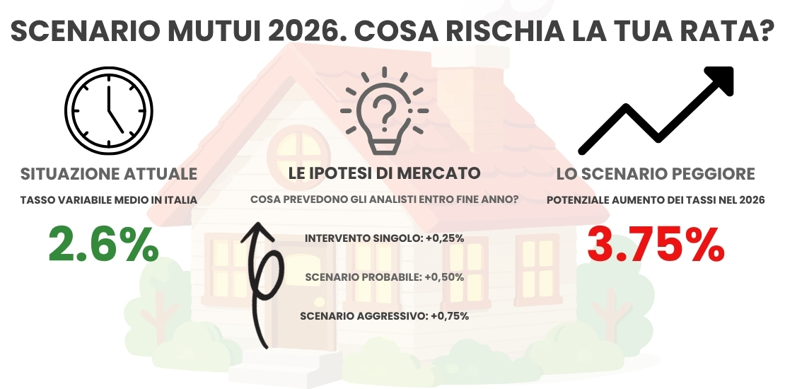Scenario Mutui 2026. Cosa rischia la tua rata - Infografica articolo ADifesa - Tasso variabile oggi Scenario Mutui 2026. Cosa rischia la tua rata? Situazione Attuale Tasso variabile medio in italia 2.6% Le ipotesi di mercato Cosa preedono gli analisti entro fine anno? Intervento Singolo: +0.25% Scenario Probabile: 0.50% Scenario Aggressivo: +0.75% Lo scenario Peggiore Potenziale Aumento dei tasi nel 2026 3.75%