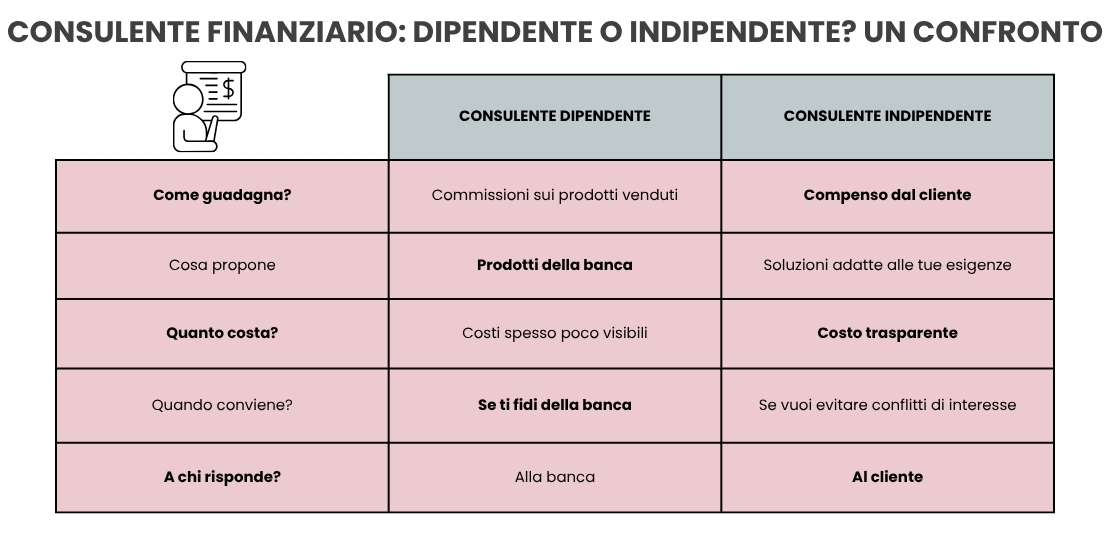 Consulente finanziario, dipendente o indipendente. Un confronto - Infografica ADifesa CONSULENTE DIPENDENTE CONSULENTE INDIPENDENTE Come guadagna? Commissioni sui prodotti venduti Compenso dal cliente Cosa propone Prodotti della banca Soluzioni adatte alle tue esigenze Quanto costa? Costi spesso poco visibili Costo trasparente Quando conviene? Se ti fidi della banca Se vuoi evitare conflitti di interesse A chi risponde? Alla banca Al cliente