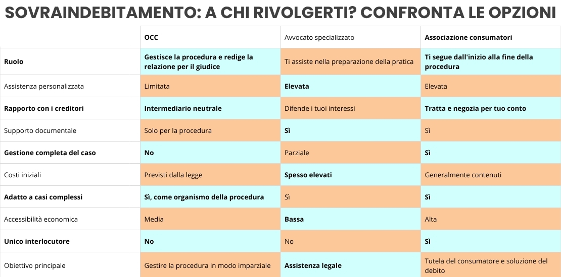 Sovraindebitamento privati, a chi rivolgerti. Confronta le opzioni - Infografica ADifesa Sovraindebitamento: a chi rivolgerti? Confronta le opzioni OCC Avvocato specializzato Associazione consumatori Ruolo