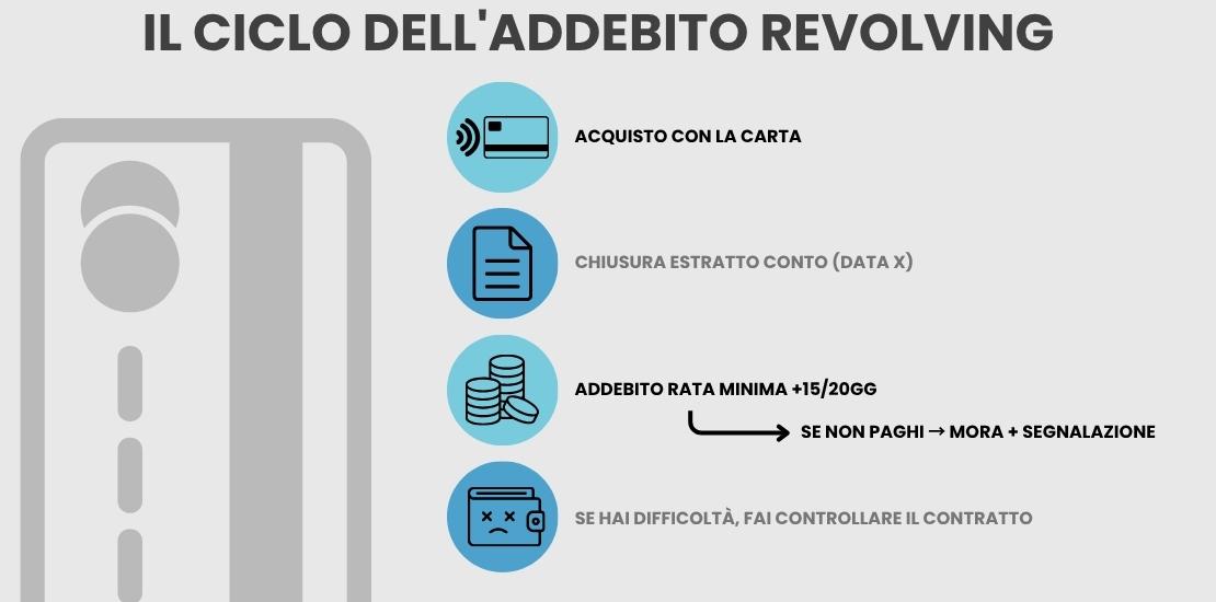 Il ciclo dell'addebito revolving - Infografica ADifesa
