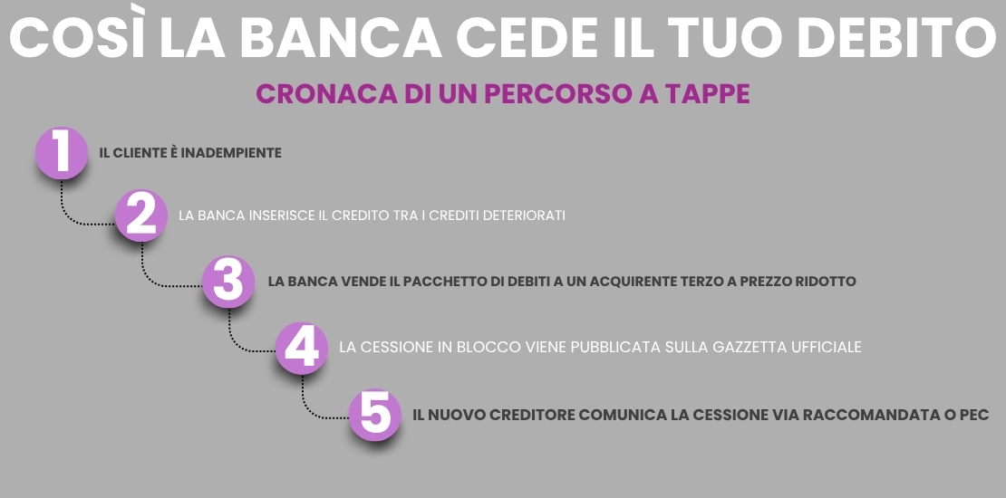 Così la banca cede il tuo debito Cronaca di un percorso a tappe Il cliente è inadempiente La banca inserisce il credito tra i crediti deteriorati La banca vende il pacchetto di debiti a un acquirente terzo a prezzo ridotto La cessione in blocco viene pubblicata sulla Gazzetta Ufficiale Il nuovo creditore comunica la cessione via raccomandata o PEC