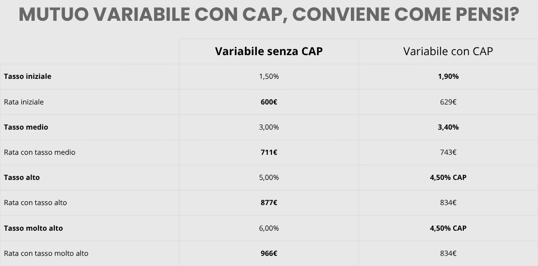 La differenza tra mutuo a tasso variabile senza Cap e con il Cap - Infografica ADifesa Mutuo variabile con Cap, conviene come pensi? Variabile senza CAP Variabile con CAP Tasso iniziale