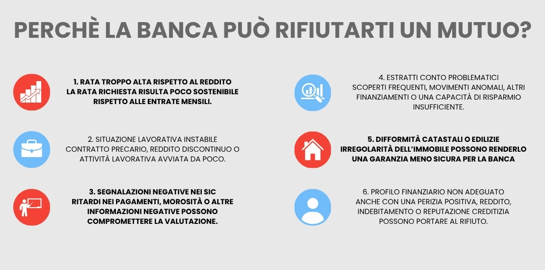 Lista di motivi per cui la banca può rifiutarti un mutuo - Infografica ADifesa PERCHè LA BANCA PUò RIFIUTARTI UN MUTUO? 1. Rata troppo alta rispetto al reddito La rata richiesta risulta poco sostenibile rispetto alle entrate mensili. 2. Situazione lavorativa instabile Contratto precario, reddito discontinuo o attività lavorativa avviata da poco. 3. Segnalazioni negative nei SIC Ritardi nei pagamenti, morosità o altre informazioni negative possono compromettere la valutazione. 4. Estratti conto problematici Scoperti frequenti, movimenti anomali, altri finanziamenti o una capacità di risparmio insufficiente. 5. Difformità catastali o edilizie Irregolarità dell’immobile possono renderlo una garanzia meno sicura per la banca 6. Profilo finanziario non adeguato Anche con una perizia positiva, reddito, indebitamento o reputazione creditizia possono portare al rifiuto.